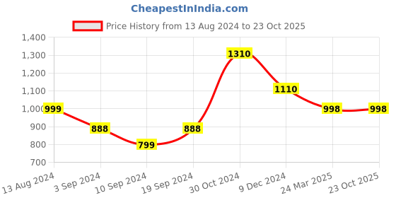 tatacliq.com Janasya Yellow Cotton Printed A Line Kurta janasya Price History Graph from 13 Aug 2024 to 23 Oct 2025