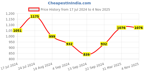 tatacliq.com Janasya Yellow Cotton Printed Kurta janasya Price History Graph from 17 Jul 2024 to 3 Nov 2025