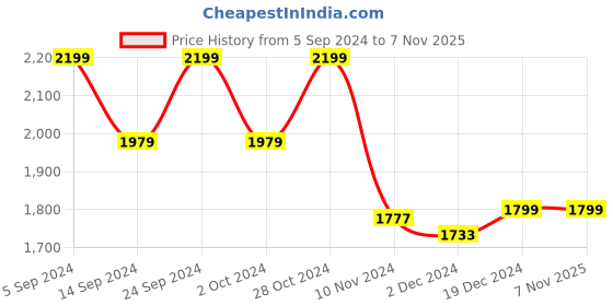 tatacliq.com Janasya Yellow Floral Print A-Line Dress janasya Price History Graph from 5 Sep 2024 to 6 Nov 2025