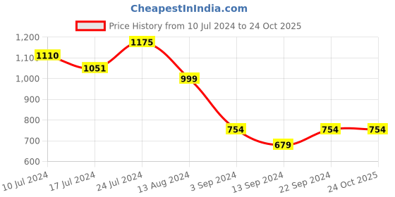 tatacliq.com Janasya Yellow Silk Embroidered Straight Kurta janasya Price History Graph from 10 Jul 2024 to 24 Oct 2025