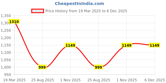 tatacliq.com Janasya Yellow Solid Kurtas janasya Price History Graph from 19 Mar 2025 to 5 Dec 2025