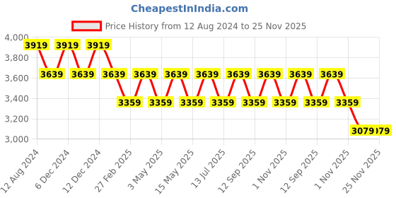 tatacliq.com JanSport Big Student Grey Camo Medium Backpack - 34 Ltrs jansport Price History Graph from 12 Aug 2024 to 25 Nov 2025