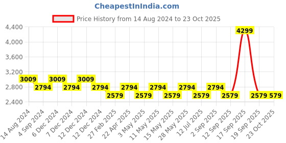 tatacliq.com JanSport Cross Town Plus Blue Medium Backpack - 34 Ltrs jansport Price History Graph from 14 Aug 2024 to 23 Oct 2025