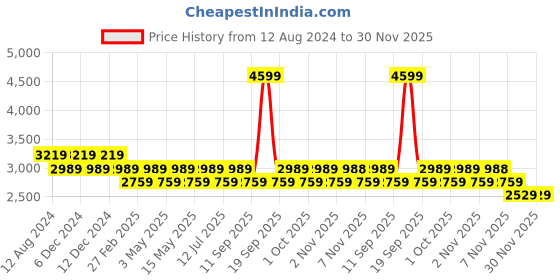 tatacliq.com JanSport Doubleton Blue Printed Medium Backpack - 34 Ltrs jansport Price History Graph from 12 Aug 2024 to 30 Nov 2025