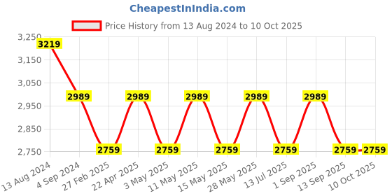 tatacliq.com JanSport Doubleton Russet Red Medium Backpack - 34 Ltrs jansport Price History Graph from 13 Aug 2024 to 10 Oct 2025