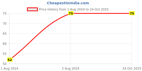 tatacliq.com Jaquline USA 3 in 1 Daily Skin Brightening Wipes - 30 wipes jaquline usa Price History Graph from 1 Aug 2024 to 24 Oct 2025