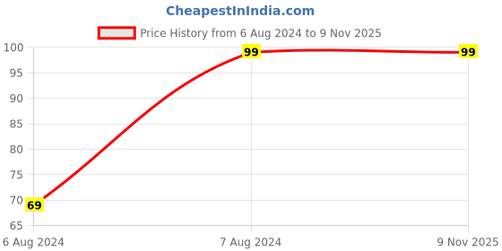 tatacliq.com Jaquline USA Bostonorama Eau de Parfum - 10 ml jaquline usa Price History Graph from 6 Aug 2024 to 9 Nov 2025
