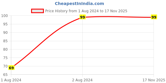 tatacliq.com Jaquline USA One Stroke Premium Nail Enamel One Stroke Limen Lemon - 8 ml jaquline usa Price History Graph from 1 Aug 2024 to 17 Nov 2025