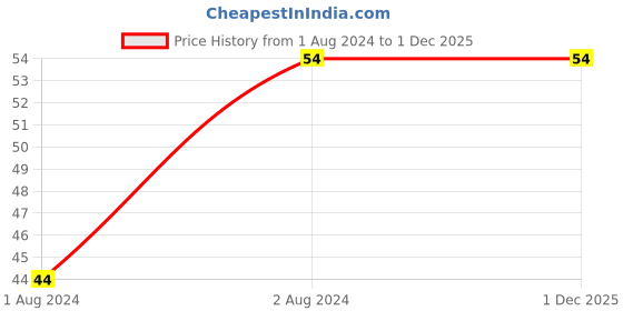 tatacliq.com Jaquline USA Vitamin E Sheet Mask jaquline usa Price History Graph from 1 Aug 2024 to 1 Dec 2025