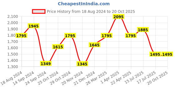 tatacliq.com Jaripeo by Buckaroo Men's ASPEN Black Loafers buckaroo Price History Graph from 18 Aug 2024 to 20 Oct 2025