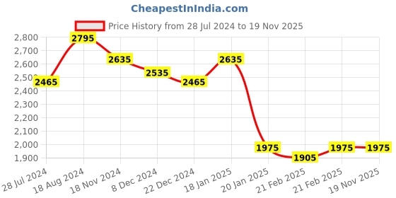 tatacliq.com Jaripeo by Buckaroo Men's BART Brown Loafers buckaroo Price History Graph from 28 Jul 2024 to 19 Nov 2025