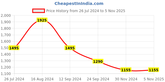 tatacliq.com Jaripeo by Buckaroo Men's CORMAC Brown Casual Boots buckaroo Price History Graph from 26 Jul 2024 to 3 Nov 2025