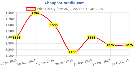 tatacliq.com Jaripeo by Buckaroo Men's DECLAN Tan Derby Boots buckaroo Price History Graph from 26 Jul 2024 to 20 Oct 2025