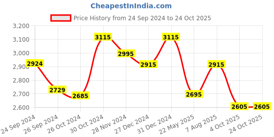 tatacliq.com Jaripeo by Buckaroo Men's DELMAR Brown Derby Shoes buckaroo Price History Graph from 24 Sep 2024 to 22 Oct 2025