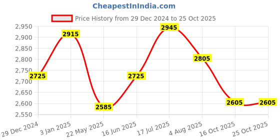 tatacliq.com Jaripeo by Buckaroo Men's DELMAR Burgundy Derby Shoes buckaroo Price History Graph from 29 Dec 2024 to 24 Oct 2025