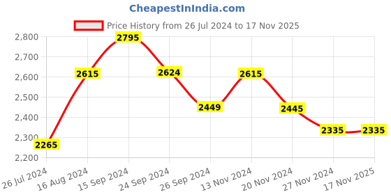 tatacliq.com Jaripeo by Buckaroo Men's ECO Beige Casual Loafers buckaroo Price History Graph from 26 Jul 2024 to 17 Nov 2025