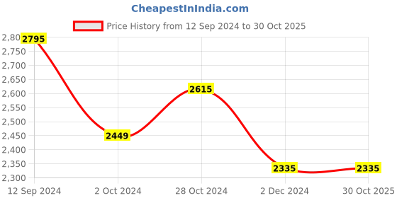 tatacliq.com Jaripeo by Buckaroo Men's ECO Beige Casual Loafers buckaroo Price History Graph from 12 Sep 2024 to 30 Oct 2025