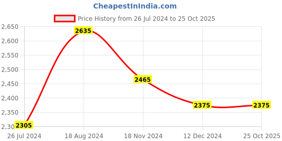 tatacliq.com Jaripeo by Buckaroo Men's ELIMAR Brown Derby Shoes buckaroo Price History Graph from 26 Jul 2024 to 25 Oct 2025