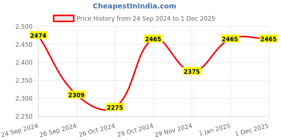 tatacliq.com Jaripeo by Buckaroo Men's ELIMAR Brown Derby Shoes buckaroo Price History Graph from 24 Sep 2024 to 1 Dec 2025
