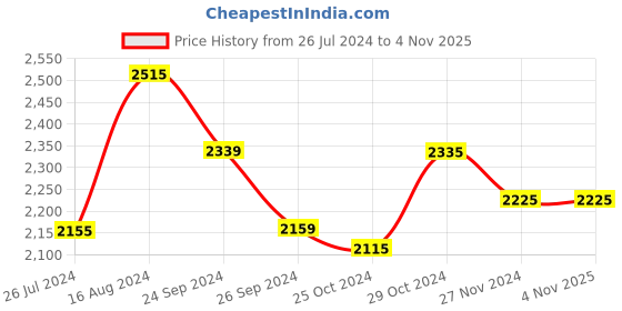 tatacliq.com Jaripeo by Buckaroo Men's FAME Olive Casual Sneakers buckaroo Price History Graph from 26 Jul 2024 to 4 Nov 2025