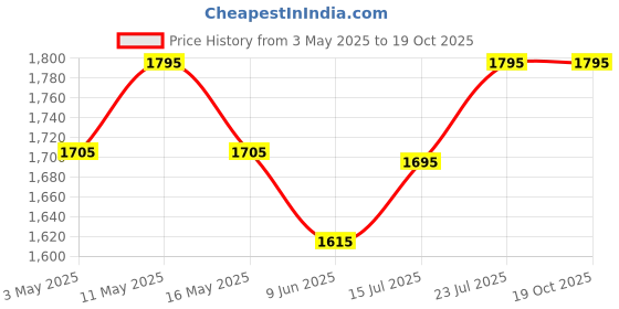 tatacliq.com Jaripeo by Buckaroo Men's FAME Tan Casual Sneakers buckaroo Price History Graph from 3 May 2025 to 18 Oct 2025
