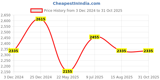 tatacliq.com Jaripeo by Buckaroo Men's HANA Black Casual Loafers buckaroo Price History Graph from 3 Dec 2024 to 30 Oct 2025