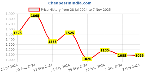 tatacliq.com Jaripeo by Buckaroo Men's HEDWIG Brown Boat Shoes buckaroo Price History Graph from 28 Jul 2024 to 7 Nov 2025