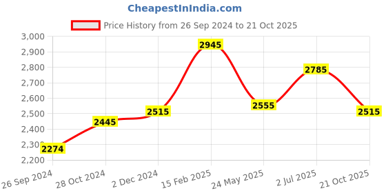 tatacliq.com Jaripeo by Buckaroo Men's HULBART Brown Casual Boots buckaroo Price History Graph from 26 Sep 2024 to 21 Oct 2025