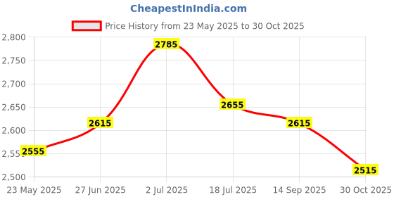 tatacliq.com Jaripeo by Buckaroo Men's HULBART Brown Casual Boots buckaroo Price History Graph from 23 May 2025 to 30 Oct 2025