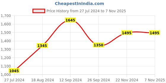 tatacliq.com Jaripeo by Buckaroo Men's KABIR Tan Loafers buckaroo Price History Graph from 27 Jul 2024 to 6 Nov 2025