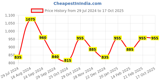 tatacliq.com Jaripeo by Buckaroo Men's LARS Tan Thong Sandals buckaroo Price History Graph from 29 Jul 2024 to 16 Oct 2025