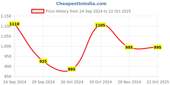 tatacliq.com Jaripeo by Buckaroo Men's LORCAN Brown Derby Boots buckaroo Price History Graph from 24 Sep 2024 to 22 Oct 2025