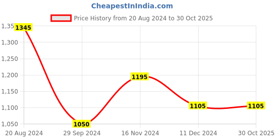 tatacliq.com Jaripeo by Buckaroo Men's MAXSON Brown Fisherman Sandals buckaroo Price History Graph from 20 Aug 2024 to 30 Oct 2025