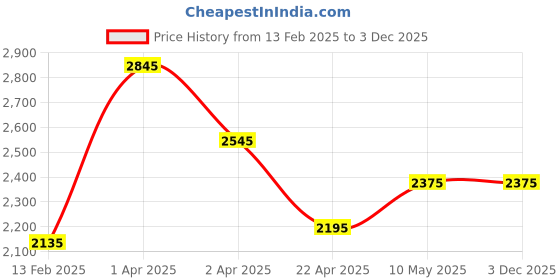 tatacliq.com Jaripeo by Buckaroo Men's New Jorg Brown Chelsea Boots buckaroo Price History Graph from 13 Feb 2025 to 2 Dec 2025