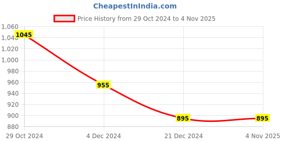 tatacliq.com Jaripeo by Buckaroo Men's REDFORD Brown Fisherman Sandals buckaroo Price History Graph from 29 Oct 2024 to 2 Nov 2025