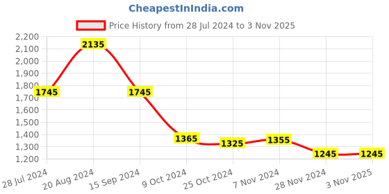tatacliq.com Jaripeo by Buckaroo Men's TEDRICK Tan Casual Sneakers buckaroo Price History Graph from 28 Jul 2024 to 2 Nov 2025