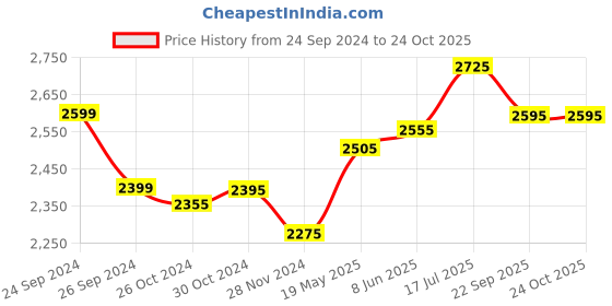 tatacliq.com Jaripeo by Buckaroo Men's VALDEMAR Brown Derby Boots buckaroo Price History Graph from 24 Sep 2024 to 24 Oct 2025