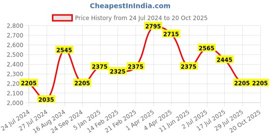 tatacliq.com Jaripeo by Buckaroo Men's XIOMAR Tan Boat Shoes buckaroo Price History Graph from 24 Jul 2024 to 19 Oct 2025