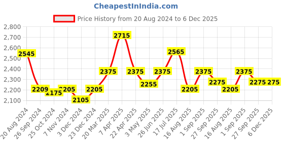 tatacliq.com Jaripeo by Buckaroo Men's XIOMAR Tan Boat Shoes buckaroo Price History Graph from 20 Aug 2024 to 5 Dec 2025