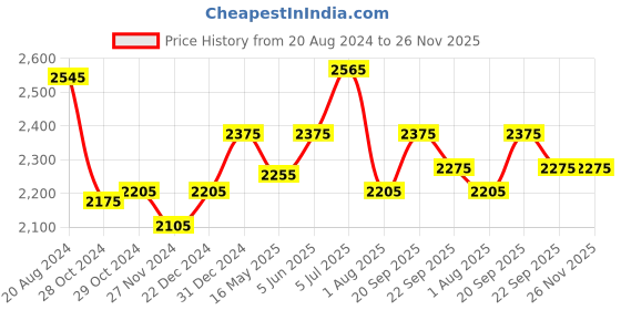 tatacliq.com Jaripeo by Buckaroo Men's XIOMAR Tan Boat Shoes buckaroo Price History Graph from 20 Aug 2024 to 25 Nov 2025