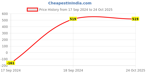tatacliq.com Jaspo 7 Enforcers Heavy Duty Plastic Tennis Cricket Bat,Full Size (34¿ X 4.5¿inches) jaspo Price History Graph from 17 Sep 2024 to 24 Oct 2025