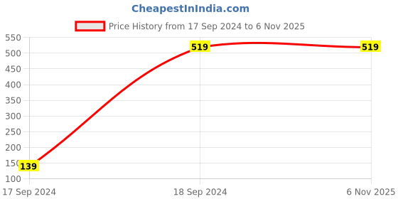 tatacliq.com Jaspo Be Wild Heavy Duty Plastic Cricket Bat for All Age Groups jaspo Price History Graph from 17 Sep 2024 to 6 Nov 2025