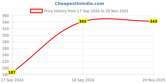 tatacliq.com Jaspo Cosmo EZ 100 NANOTECH I Carbon Fibre Badminton Racquet (1Racquet + Bag) jaspo Price History Graph from 17 Sep 2024 to 19 Nov 2025
