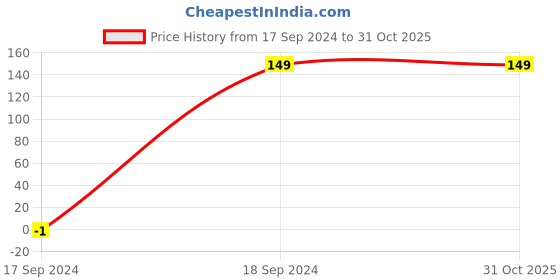tatacliq.com Jaspo Cricket Ball (PVC Soft) For Practice, Training, Matches For All Age Group jaspo Price History Graph from 17 Sep 2024 to 31 Oct 2025