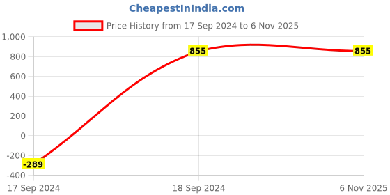 tatacliq.com Jaspo Cricket-Kid Complete Cricket Set For Kids (Size-1 (Age 2 To 5 Yrs)) jaspo Price History Graph from 17 Sep 2024 to 6 Nov 2025