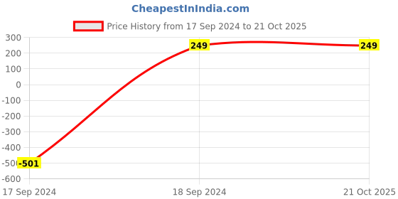 tatacliq.com Jaspo Cricket PVC Ball Inside Hard Cork for Practice Training Matches for All Age Group (Pack of 2) jaspo Price History Graph from 17 Sep 2024 to 21 Oct 2025