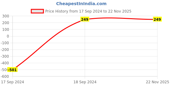 tatacliq.com Jaspo Cricket PVC material Ball for Practice Training Matches for All Age Group (Pack of 2) jaspo Price History Graph from 17 Sep 2024 to 21 Nov 2025