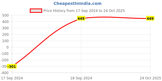 tatacliq.com Jaspo Fumes Premium Hard Plastic Cricket Full Size Bat (35¿ X 4.5¿ inch) jaspo Price History Graph from 17 Sep 2024 to 24 Oct 2025