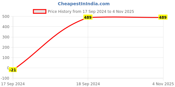tatacliq.com Jaspo GET Set Steel Badminton Racket Combo Set (1 Pair) jaspo Price History Graph from 17 Sep 2024 to 3 Nov 2025