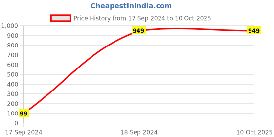 tatacliq.com Jaspo GET Set Steel Badminton Racket Combo Set (2 Pair) jaspo Price History Graph from 17 Sep 2024 to 10 Oct 2025
